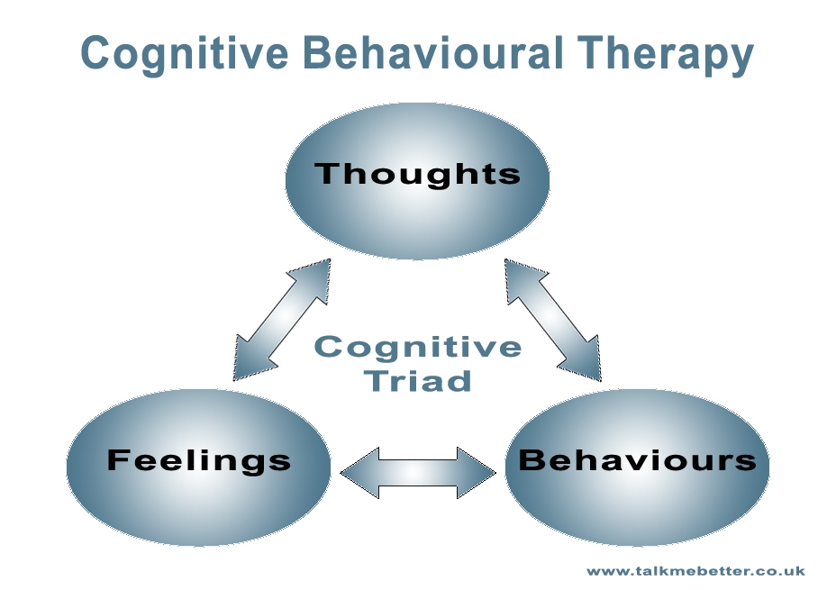 Cognitive Behavioural Therapy CBT diagram
